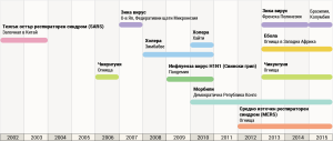 epidemii 2002-2015